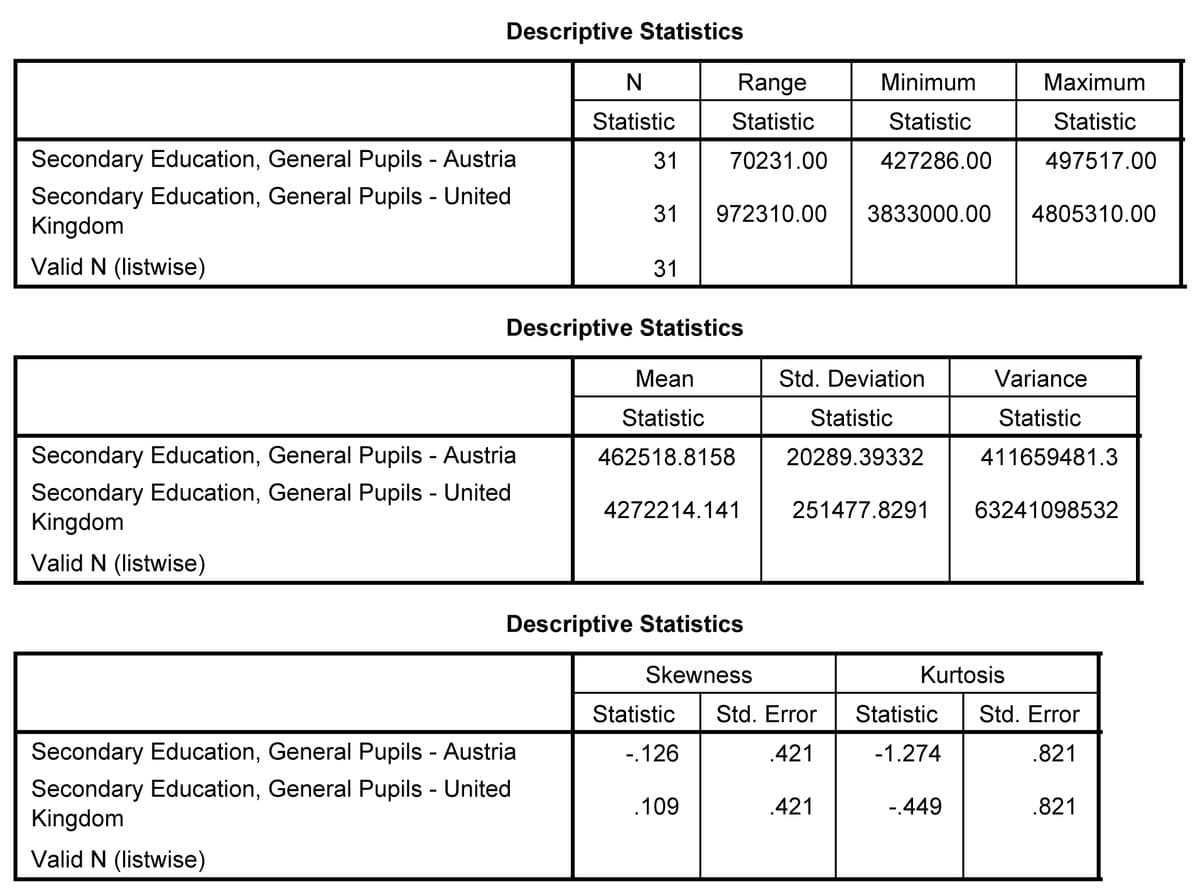 Descriptive Statistics
N
Range
Minimum
Мaximum
Statistic
Statistic
Statistic
Statistic
Secondary Education, General Pupils - Austria
31
70231.00
427286.00
497517.00
Secondary Education, General Pupils - United
Kingdom
31
972310.00
3833000.00
4805310.00
Valid N (listwise)
31
Descriptive Statistics
Мean
Std. Deviation
Variance
Statistic
Statistic
Statistic
Secondary Education, General Pupils - Austria
462518.8158
20289.39332
411659481.3
Secondary Education, General Pupils - United
Kingdom
4272214.141
251477.8291
63241098532
Valid N (listwise)
Descriptive Statistics
Skewness
Kurtosis
Statistic
Std. Error
Statistic
Std. Error
Secondary Education, General Pupils - Austria
-.126
.421
-1.274
.821
Secondary Education, General Pupils - United
Kingdom
.109
.421
-.449
.821
Valid N (listwise)
