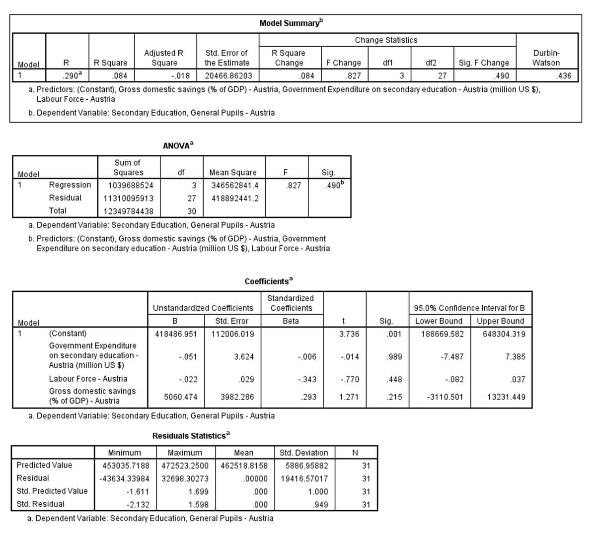 Model Summary
Change Statistics
Adjusted R
Square
Std. Error of
R Square
Durbin-
Model
R
R Square
the Estimate
Change
F Change
df1
df2
Sig. F Change
Watson
1
.290a
.084
-.018
20466.86203
.084
.827
3
27
.490
.436
a. Predictors: (Constant), Gross domestic savings (% of GDP) - Austria, Government Expenditure on secondary education - Austria (million US $),
Labour Force - Austria
b. Dependent Variable: Secondary Education, General Pupils - Austria
ANOVA
Sum of
Squares
df
Mean Square
F
Sig.
.490
Model
1
Regression
1039688524
3
346562841.4
.827
Residual
11310095913
27
418892441.2
Total
12349784438
30
a. Dependent Variable: Secondary Education, General Pupils - Austria
b. Predictors: (Constant), Gross domestic savings (% of GDP) - Austria, Government
Expenditure on secondary education - Austria (million US $), Labour Force - Austria
Coefficients
Standardized
Unstandardized Coefficients
Coefficients
95.0% Confidence Interval for B
Model
Std. Error
Beta
Sig.
Lower Bound
Upper Bound
1
(Constant)
418486.951
112006.019
3.736
.001
188669.582
648304.319
Government Expenditure
on secondary education -
Austria (million US $)
-.051
3.624
-.006
-.014
.989
-7.487
7.385
Labour Force - Austria
-.022
.029
-.343
-.770
.448
-.082
.037
Gross domestic savings
(% of GDP) - Austria
5060.474
3982.286
.293
1.271
.215
-3110.501
13231.449
a. Dependent Variable: Secondary Education, General Pupils - Austria
Residuals Statistics
Minimum
Maximum
Mean
Std. Deviation
Predicted Value
453035.7188
472523.2500
462518.8158
5886.95882
31
Residual
-43634.33984
32698.30273
.00000
19416.57017
31
Std. Predicted Value
-1.611
1.699
.000
1.000
31
Std. Residual
-2.132
1.598
.000
.949
31
a. Dependent Variable: Secondary Education, General Pupils - Austria
