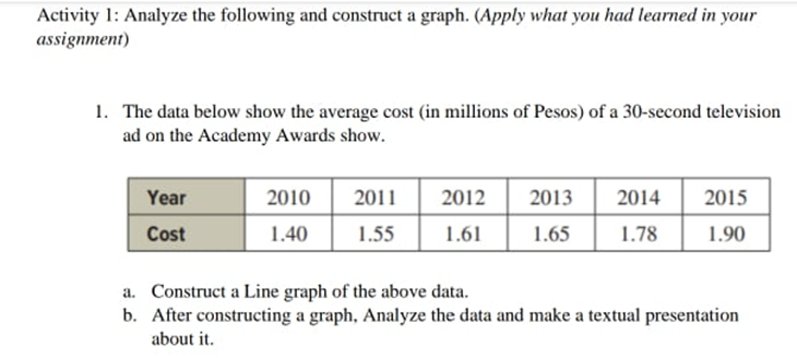 Activity 1: Analyze the following and construct a graph. (Apply what you had learned in your
assignment)
1. The data below show the average cost (in millions of Pesos) of a 30-second television
ad on the Academy Awards show.
Year
2010
2011
2012
2013
2014
2015
Cost
1.40
1.55
1.61
1.65
1.78
1.90
a. Construct a Line graph of the above data.
b. After constructing a graph, Analyze the data and make a textual presentation
about it.
