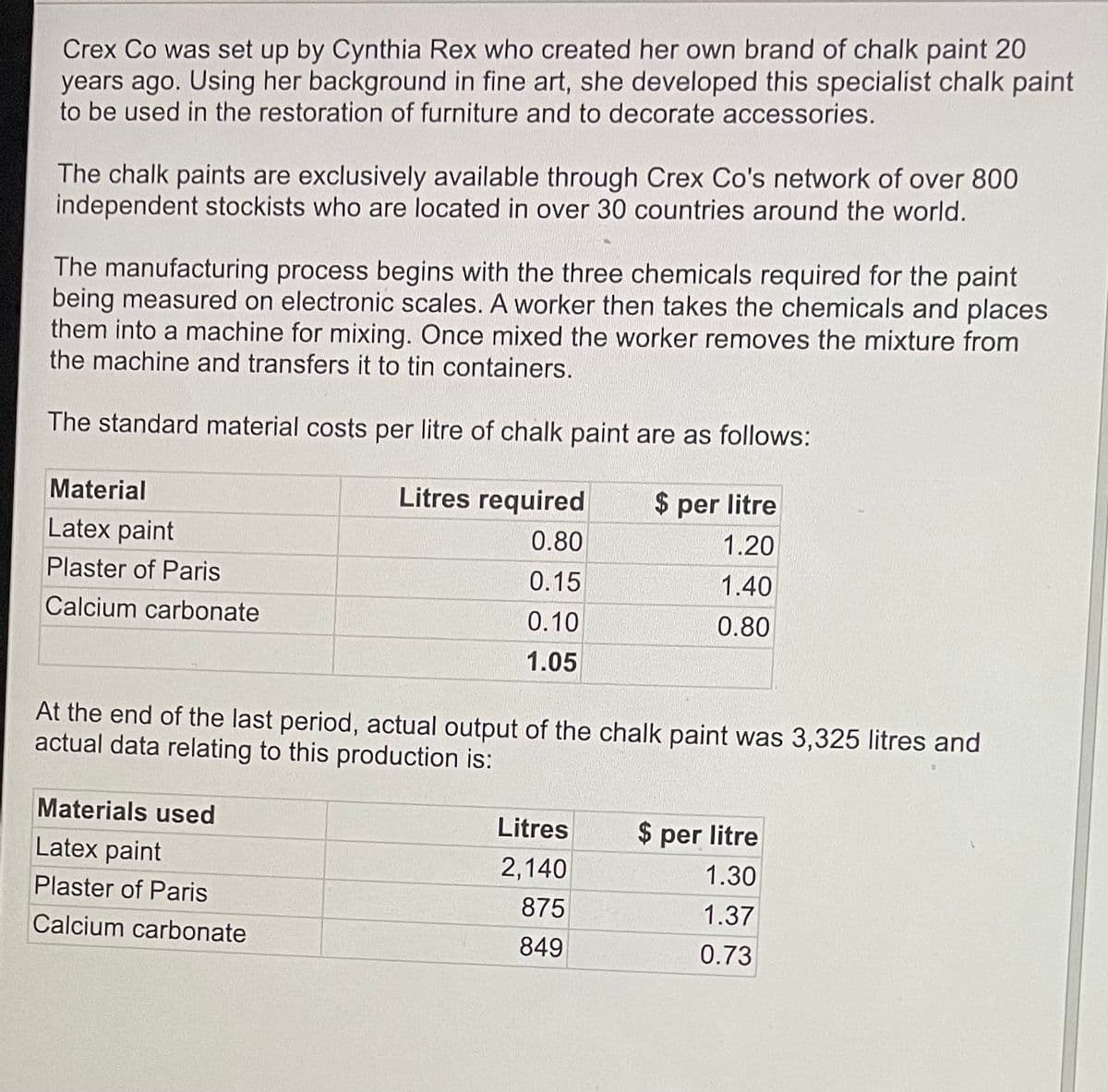 Crex Co was set up by Cynthia Rex who created her own brand of chalk paint 20
years ago. Using her background in fine art, she developed this specialist chalk paint
to be used in the restoration of furniture and to decorate accessories.
The chalk paints are exclusively available through Crex Co's network of over 800
independent stockists who are located in over 30 countries around the world.
The manufacturing process begins with the three chemicals required for the paint
being measured on electronic scales. A worker then takes the chemicals and places
them into a machine for mixing. Once mixed the worker removes the mixture from
the machine and transfers it to tin containers.
The standard material costs per litre of chalk paint are as follows:
Litres required
$ per litre
0.80
1.20
0.15
1.40
0.10
0.80
1.05
Material
Latex paint
Plaster of Paris
Calcium carbonate
At the end of the last period, actual output of the chalk paint was 3,325 litres and
actual data relating to this production is:
Materials used
Latex paint
Plaster of Paris
Calcium carbonate
Litres
2,140
875
849
$ per litre
1.30
1.37
0.73