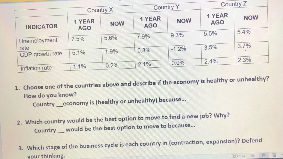 Country X
Country Y
Country Z
1 YEAR
AGO
1 YEAR
1 YEAR
INDICATOR
NOW
NOW
NOW
AGO
AGO
5.6%
7.9%
9.3%
5.5%
5.4%
Unemployment
rate
7.5%
GDP growth rate
5.1%
1.9%
0.3%
-1.2%
3.5%
3.7%
Inflation rate
1.1%
0.2%
2.1%
0.0%
2.4%
2.3%
1. Choose one of the countries above and describe if the economy is healthy or unhealthy?
How do you know?
Countryeconomy is (healthy or unhealthy) because...
2. Which country would be the best option to move to find a new job? Why?
Country
would be the best option to move to because...
3. Which stage of the business cycle is each country in (contraction, expansion)? Defend
your thinking.
DFocus
