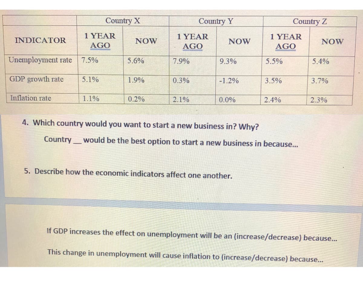 Country X
Country Y
Country Z
1 YEAR
AGO
1 YEAR
AGO
1 YEAR
AGO
INDICATOR
NOW
NOW
NOW
Unemployment rate
7.5%
5.6%
7.9%
9.3%
5.5%
5.4%
GDP growth rate
5.1%
1.9%
0.3%
-1.2%
3.5%
3.7%
Inflation rate
1.1%
0.2%
2.1%
0.0%
2.4%
2.3%
4. Which country would you want to start a new business in? Why?
Country
would be the best option to start a new business in because...
5. Describe how the economic indicators affect one another.
If GDP increases the effect on unemployment will be an (increase/decrease) because...
This change in unemployment will cause inflation to (increase/decrease) because...
