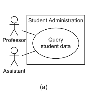 Student Administration
Professor
Query
student data
Assistant
(a)
OK OK
