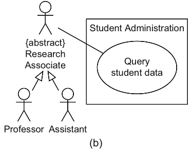 Student Administration
{abstract}
Research
Query
Associate
student data
Professor Assistant
(b)
OK
OK
OK
