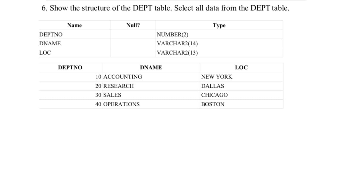 6. Show the structure of the DEPT table. Select all data from the DEPT table.
Name
Null?
Туре
DEPTNOΟ
NUMBER(2)
DNAME
VARCHAR2(14)
LỌC
VARCHAR2(13)
DEPTNO
DNAME
LOC
10 ACCOUNTING
NEW YORK
20 RESEARCH
DALLAS
30 SALES
CHICAGO
40 OPERATIONS
BOSTON
