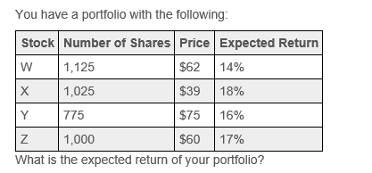 You have a portfolio with the following:
Stock Number of Shares Price Expected Return
$62 14%
1,125
1,025
$39 18%
Y
775
$75 16%
1,000
$60 17%
What is the expected return of your portfolio?
