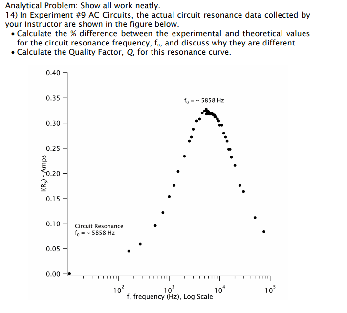 Analytical Problem: Show all work neatly.
14) In Experiment #9 AC Circuits, the actual circuit resonance data collected by
your Instructor are shown in the figure below.
• Calculate the % difference between the experimental and theoretical values
for the circuit resonance frequency, fo, and discuss why they are different.
• Calculate the Quality Factor, Q, for this resonance curve.
0.40
0.35
=- 5858 Hz
0.30
0.25
30.20
0.15
0.10
Circuit Resonance
fo = - 5858 Hz
0.05
0.00
103
f, frequency (Hz), Log Scale
10°
10
105
I(Rs) Amps
