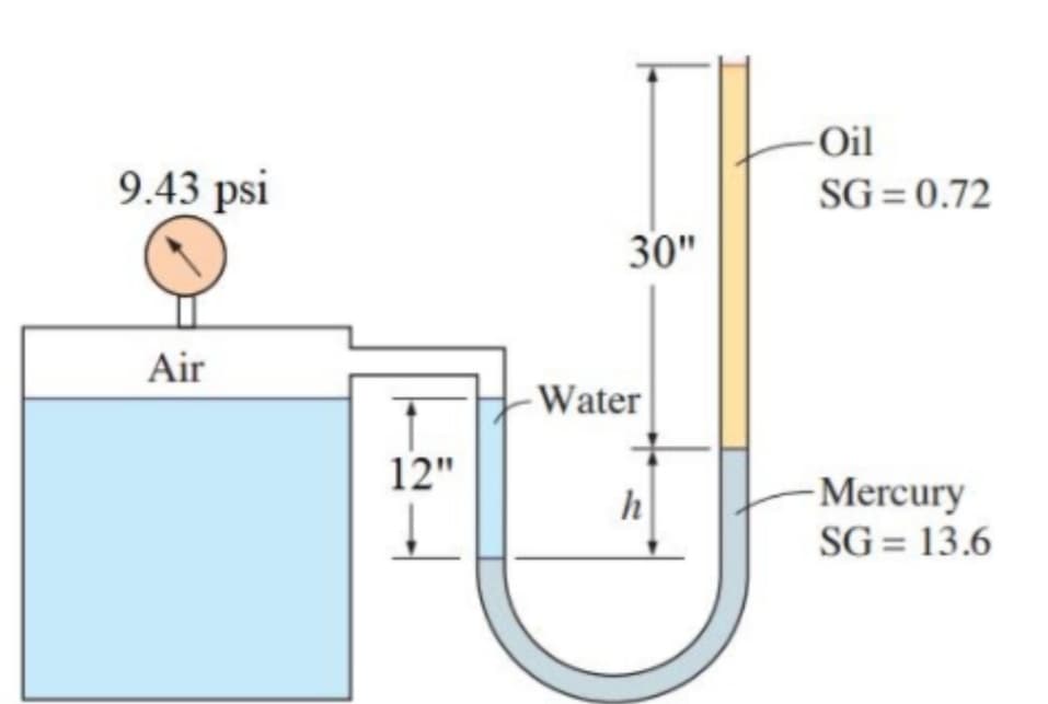 - Oil
SG =0.72
9.43 psi
30"
Air
- Water
12"
-Mercury
SG = 13.6
h
