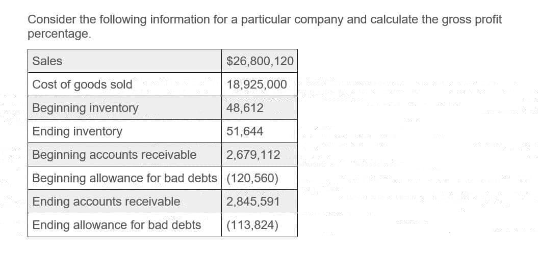 Consider the following information for a particular company and calculate the gross profit
percentage.
Sales
Cost of goods sold
Beginning inventory
Ending inventory
Beginning accounts receivable
$26,800,120
18,925,000
48,612
51,644
2,679,112
Beginning allowance for bad debts (120,560)
Ending accounts receivable
2,845,591
Ending allowance for bad debts
(113,824)