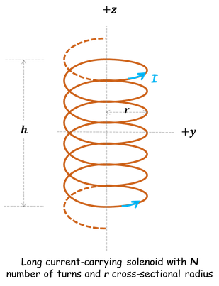 +z
h
+y
Long current-carrying solenoid with N
number of turns and r cross-sectional radius
