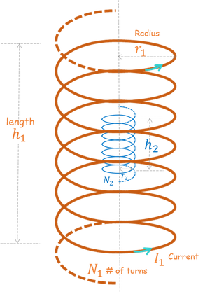 Radius
length
hi
hz
N2
Current
N1 # of turns
