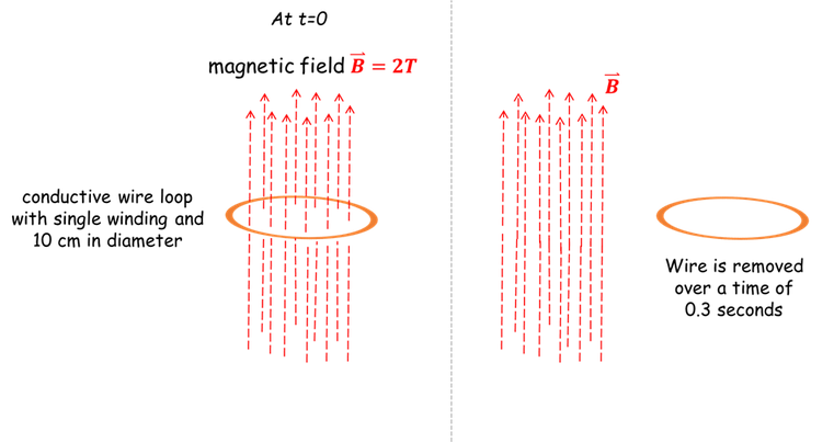 At t=0
magnetic field B = 2T
B
conductive wire loop
with single winding and
10 cm in diameter
Wire is removed
over a time of
0.3 seconds
