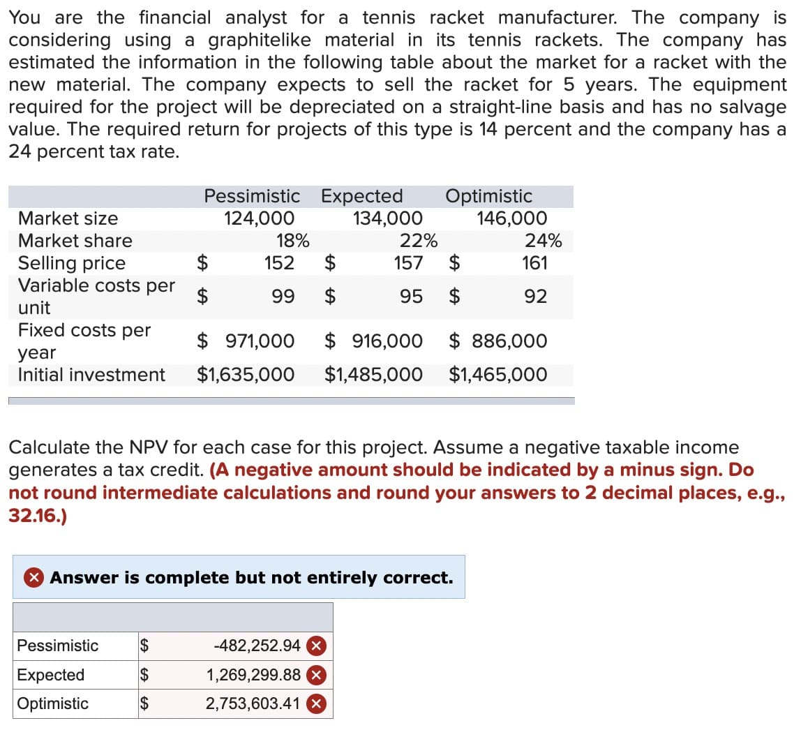 You are the financial analyst for a tennis racket manufacturer. The company is
considering using a graphitelike material in its tennis rackets. The company has
estimated the information in the following table about the market for a racket with the
new material. The company expects to sell the racket for 5 years. The equipment
required for the project will be depreciated on a straight-line basis and has no salvage
value. The required return for projects of this type is 14 percent and the company has a
24 percent tax rate.
Market size
Market share
Selling price
Variable costs per
unit
Fixed costs per
year
Initial investment
Pessimistic Expected
124,000
Pessimistic
Expected
Optimistic
$
$
$
$
$
18%
152
99 $
134,000
22%
157
95
$971,000
$916,000
$1,635,000 $1,485,000
-482,252.94 x
1,269,299.88 X
2,753,603.41
Optimistic
Answer is complete but not entirely correct.
Calculate the NPV for each case for this project. Assume a negative taxable income
generates a tax credit. (A negative amount should be indicated by a minus sign. Do
not round intermediate calculations and round your answers to 2 decimal places, e.g.,
32.16.)
146,000
24%
161
92
$886,000
$1,465,000