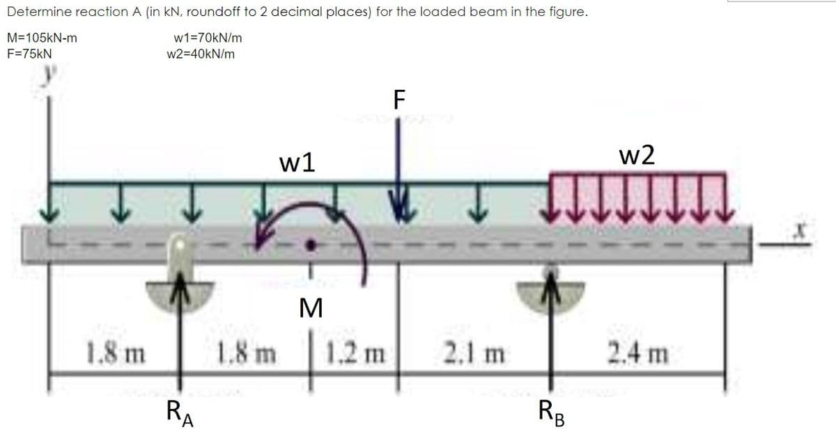 Determine reaction A (in kN, roundoff to 2 decimal places) for the loaded beam in the figure.
M=105kN-m
w1=70kN/m
w2=40kN/m
F=75kN
F
w1
1.8 m
RA
1.8 m
M
1.2 m
2.1 m
RB
w2
2.4 m