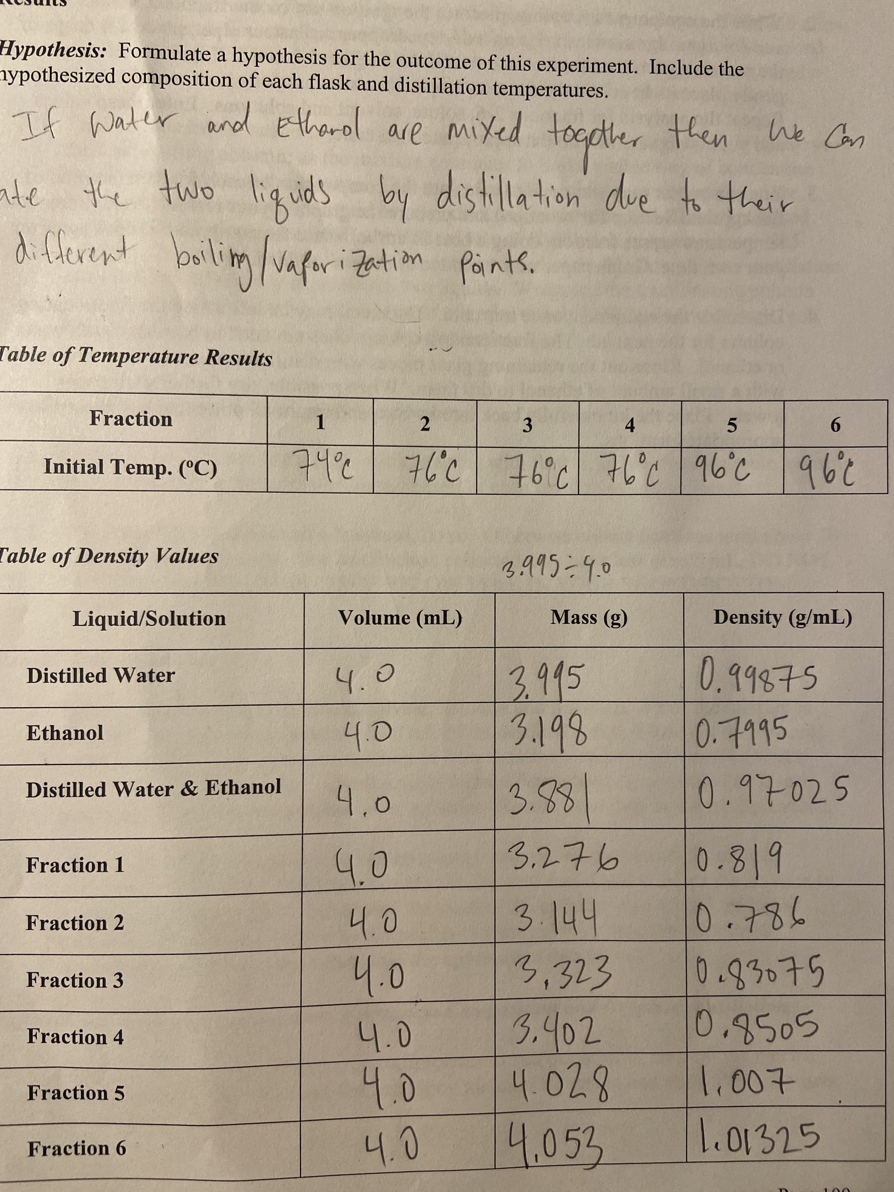 Hypothesis: Formulate a hypothesis for the outcome of this experiment. Include the
nypothesized composition of each flask and distillation temperatures.
If Water and Etharol are miYed toopther then he Can
hen We
spns
hy
the
different boilig vafori Jation Päints.
Table of Temperature Results
Fraction
2
5.
9.
1.
4.
3.
Initial Temp. (CC)
2,962.96 2.1Ł 7.9
Table of Density Values
Liquid/Solution
Volume (mL)
Mass (g)
Density (g/mL)
3.995
0.99875
Distilled Water
Ethanol
40
888
0.819
Distilled Water & Ethanol
0.97025
4.0
Fraction 1
9もでら
4.0
4.0
4.0
3.144
3,323
Fraction 2
Fraction 3
3.402
0.8505
Fraction 4
107
870h
1.01325
Fraction 5
Fraction 6
