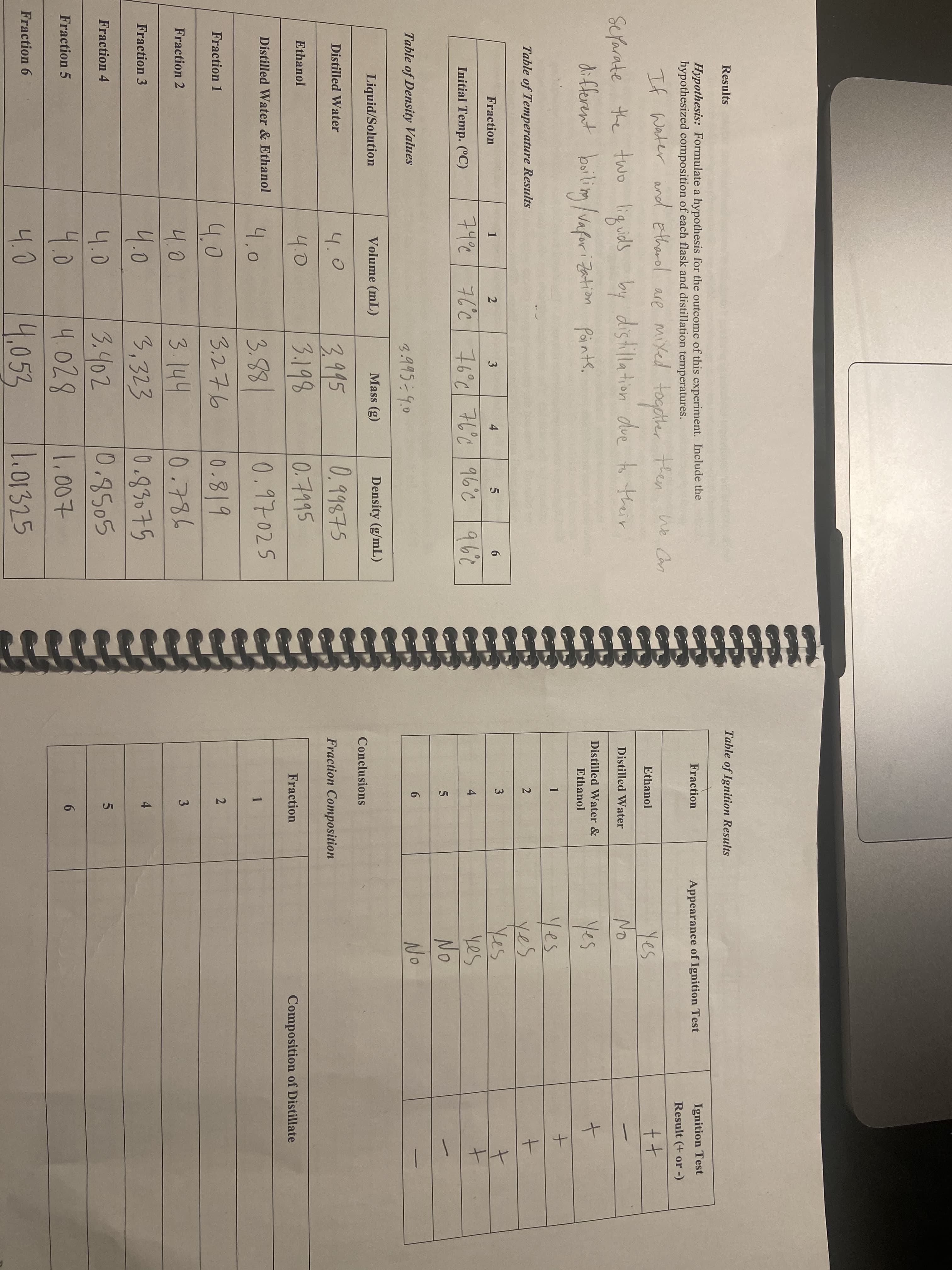 Results
Table of Ignition Results
Hypothesis: Formulate a hypothesis for the outcome of this experiment. Include the
hypothesized composition of each flask and distillation temperatures.
Fraction
Appearance of Ignition Test
Ignition Test
Result (+ or -)
If Water and Etharol are mixed
then
We Can
Yes
No
Ethanol
Sefarate by distillation due to their
the two liguds
Distilled Water
diferent boiling /vafori
Yes
yes
yes
Yes
yes
No
Distilled Water &
Zation Pönts.
Ethanol
1
Table of Temperature Results
2
t.
Fraction
1
2
4
6.
3
74%c
76°c 76°c 76C
96°C
96c
Initial Temp. (°C)
5
No
6.
Table of Density Values
3.995=9.0
Liquid/Solution
Volume (mL)
Mass (g)
Density (g/mL)
Conclusions
0.99875
3.995
3.198
Distilled Water
4.0
Fraction Composition
4.0
0.7195
Ethanol
Fraction
Composition of Distillate
0.97025
Distilled Water & Ethanol
4,0
3.88
1
3.276
0.819
2
4.0
니.0
4.0
Fraction 1
3 144
0.786
Fraction 2
3
3,323
0.83075
Fraction 3
4
0.9505
3.402
4.028
Fraction 4
4.0
4.0
1.007
6.
Fraction 5
니.0
4.053
1.01325
Fraction 6
4-
