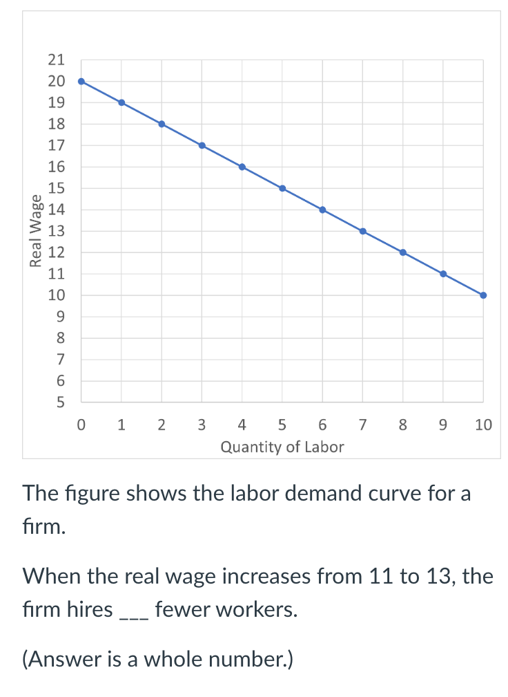 Real Wage
21
a091865u3pnp98765
20
14
11
0
1
2
3
4 5 6
Quantity of Labor
7
8 9 10
The figure shows the labor demand curve for a
firm.
When the real wage increases from 11 to 13, the
firm hires ___ fewer workers.
(Answer is a whole number.)