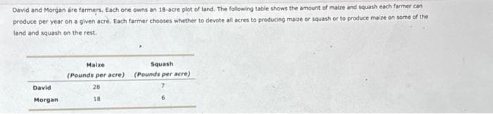 David and Morgan äre farmers. Each one owns an 18-acre plot of land. The following table shows the amount of maize and squash each farmer can
produce per year on a given acre. Each farmer chooses whether to devote all acres to producing maize or squash or to produce maize on some of the
land and squash on the rest.
David
Morgan
Malze
(Pounds per acre)
28
18
Squash
(Pounds per acre)
7
6