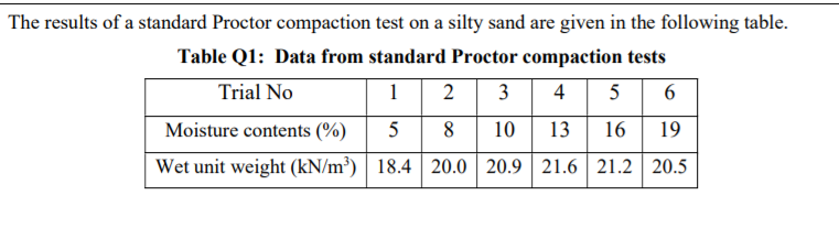 The results of a standard Proctor compaction test on a silty sand are given in the following table.
Table Q1: Data from standard Proctor compaction tests
Trial No
1
2
3
4
5
6
Moisture contents (%)
5
8
10
13
16
19
Wet unit weight (kN/m³) | 18.4 | 20.0 20.9 | 21.6 21.2 20.5
