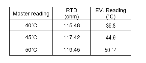 EV. Reading
('C)
RTD
Master reading
(ohm)
40°C
115.48
39.8
45°C
117.42
44.9
50°C
119.45
50.14
