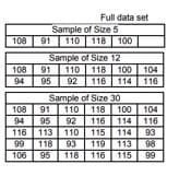 Full data set
Sample of Size 5
110 118 100
108
91
Sample of Size 12
110 118 100 104
95
108
91
94
92
116 114 116
Sample of Size 30
108
91
110 118 100 104
94
95
92
116 114 116
116 113
110 115 114
118
93
93
119 113 98
106
95
118 116 | 115
99
