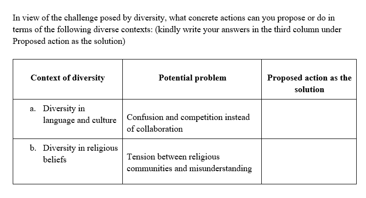 In view of the challenge posed by diversity, what concrete actions can you propose or do in
terms of the following diverse contexts: (kindly write your answers in the third column under
Proposed action as the solution)
Context of diversity
Potential problem
Proposed action as the
solution
a. Diversity in
language and culture Confusion and competition instead
of collaboration
b. Diversity in religious
Tension between religious
communities and misunderstanding
beliefs
