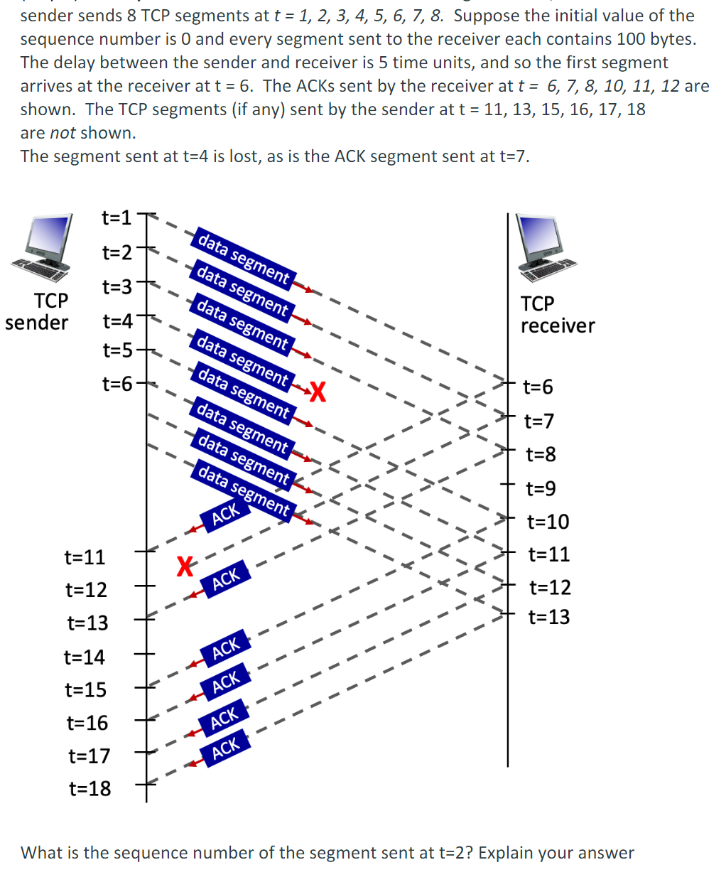 ### Understanding TCP Segment Transmission

When a TCP sender transmits data segments to a TCP receiver, several factors come into play regarding timing, sequence numbers, and acknowledgment of receipt. This example showcases the timeline of TCP segment transmission from sender to receiver and the acknowledgment process.

#### Scenario Details:
- The sender dispatches 8 TCP segments at time intervals \( t = 1, 2, 3, 4, 5, 6, 7, 8 \).
- Each segment contains 100 bytes, with the initial sequence number being 0.
- The delay between sender and receiver is 5 time units, so a segment sent at \( t = 1 \) will arrive at the receiver at \( t = 6 \).
- ACKs (Acknowledgment packets) from the receiver arrive back at the sender at \( t = 6, 7, 8, 10, 11, 12 \) (assuming normal circumstances).
- The segment sent at \( t = 4 \) is lost, as is the ACK sent at \( t = 7 \).

#### Diagram Explanation:
- The left vertical axis represents the sender's timeline from \( t = 1 \) to \( t = 18 \).
- The right vertical axis represents the receiver’s timeline from \( t = 6 \) to \( t = 13 \).
- Blue blocks labeled "data segment" demonstrate the sending of data at respective times.
- Blue blocks labeled "ACK" show when acknowledgments are sent by the receiver upon receipt of data segments.
- Dashed lines represent the transmission path between the sender and receiver.
- A red "X" marks the loss points: the data segment loss at \( t = 4 \) and the ACK segment loss at \( t = 7 \).

### Key Points:

- The first data segment sent at \( t = 1 \) arrives at the receiver at \( t = 6 \), and an acknowledgment (ACK) is sent back to the sender.
- The segment acknowledged at \( t = 6 \) is the first segment (sequence number 0), but subsequent data and ACK transmissions are affected by the loss at \( t = 4 \).

### Question Analysis:

#### Question:
**What is the sequence number of the segment sent at \( t = 2 \)? Explain your answer.**

#### Answer:
The sequence number of a TCP segment can be determined by considering the initial