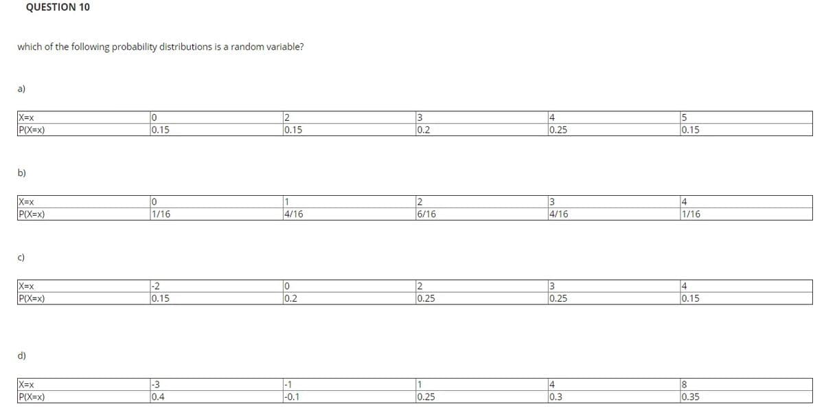 QUESTION 10
which of the following probability distributions is a random variable?
a)
X=x
3
0.2
2
14
P(X=x)
0.15
0.15
0.25
0.15
b)
X=x
P(X=x)
1
4/16
3
4/16
1/16
6/16
1/16
c)
4
-2
0.15
2
0.25
3
0.25
X=x
P(X=x)
0.2
0.15
d)
|-1
|-0.1
1
0.25
4
X=x
P(X=x)
|-3
0.4
8
0.35
0.3
