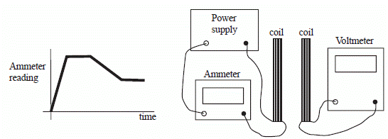 Ammeter
=r
reading
time
Power
supply
Ammeter
coil coil
Voltmeter