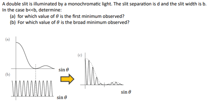 A double slit is illuminated by a monochromatic light. The slit separation is d and the slit width is b.
In the case b<<b, determine:
(a)
(a) for which value of is the first minimum observed?
(b) For which value of 0 is the broad minimum observed?
(b)
sin 0
sin
sin