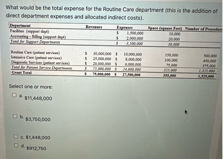 What would be the total expense for the Routine Care department (this is the addition of
direct department expenses and allocated indirect costs).
Revenues
Department
Facilities (support dept)
Accounting - Billing (support dept)
Total for Support Departments
Routine Care (patient services)
Intensive Care (patient services)
Diagnostic Services (patient services)
Total for Patient Service Departments
Grant Total
Select one or more:
□ a.
$11,448,000
O b.
$3,750,000
c. $1,448,000
d.
$912,750
$
$
$
S
$
Expenses
$ 1,500,000
$
2,000,000
S
3,500,000
30,000,000 $
25,000,000 $
20,000,000 $
75,000,000 S
75,000,000 $
10,000,000
8,000,000
6,000,000
24,000,000
27,500,000
Space (square Feet) Number of Procedure
10,000
20,000
30,000
150,000
100,000
75,000
325,000
355,000
500,000
450,000
375,000
1,325,000
1,325,000