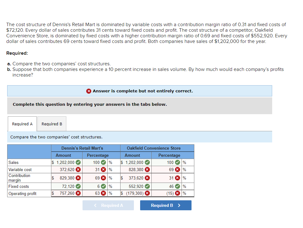 The cost structure of Dennis's Retail Mart is dominated by variable costs with a contribution margin ratio of 0.31 and fixed costs of
$72,120. Every dollar of sales contributes 31 cents toward fixed costs and profit. The cost structure of a competitor, Oakfield
Convenience Store, is dominated by fixed costs with a higher contribution margin ratio of 0.69 and fixed costs of $552,920. Every
dollar of sales contributes 69 cents toward fixed costs and profit. Both companies have sales of $1,202,000 for the year.
Required:
a. Compare the two companies' cost structures.
b. Suppose that both companies experience a 10 percent increase in sales volume. By how much would each company's profits
increase?
Complete this question by entering your answers in the tabs below.
Required A Required B
> Answer is complete but not entirely correct.
Compare the two companies' cost structures.
Sales
Variable cost
Contribution
margin
Fixed costs
Operating profit
Dennis's Retail Mart's
Amount
$ 1,202,000✔
372,620 X
$ 829,380 X
72,120✔
757,260 X
Percentage
100 %
31 X %
69 X %
6✔ %
63 X %
$ 1,202,000✔
828,380 X
373,620 X
552,920✔
S (179,300) X
IS
Oakfield Convenience Store
Amount
< Required A
Percentage
100✔ %
69 X %
31 X %
46✔ %
(15) X %
Required B >
