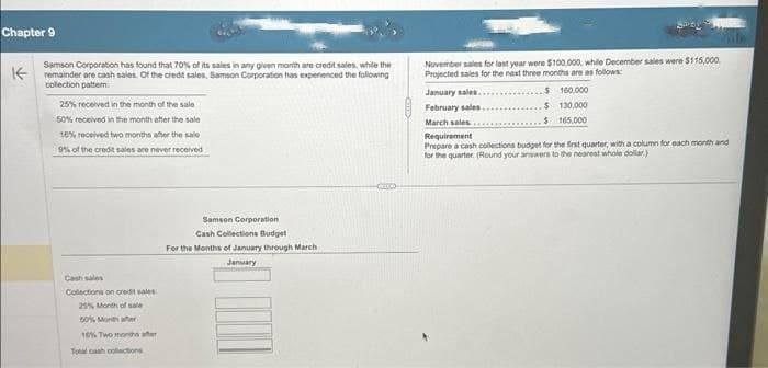 Chapter 9
has found that 70% of its sales in month are credit sales, while the
Kremainder are cash sales. Of the credit sales, Samson Corporation has experienced the following
collection pattern.
25% received in the month of the sale
50% received in the month after the sale
16% received two months after the sale
9% of the credit sales are never received
Cash sales
Collections on credit sales
25% Month of sale
50% Mother
16% Two months after
Total cash collections
Samson Corporation
Cash Collections Budget
For the Months of January through March
January
November sales for last year were $100,000, while December sales were $115,000
Projected sales for the next three months are as follows:
$ 160,000
$ 130,000
$ 165,000
January sales.
February sales..
March sales.
Requirement
Prepare a cash collections budget for the first quarter, with a column for each month and
for the quarter (Round your answers to the nearest whole dollar)