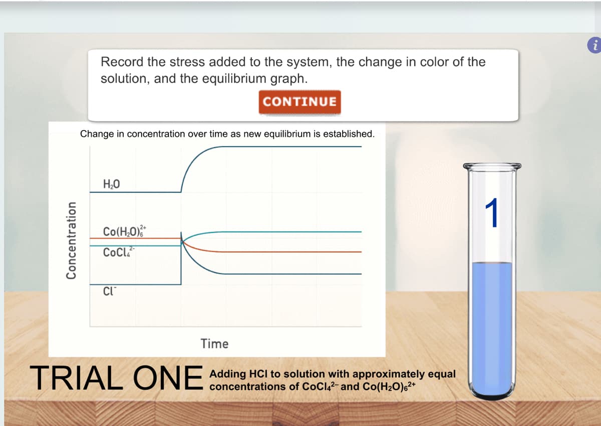 Concentration
Record the stress added to the system, the change in color of the
solution, and the equilibrium graph.
CONTINUE
Change in concentration over time as new equilibrium is established.
H₂O
Co(H,O)%
CoCL
CI™
Time
TRIAL ONE Adding HCI to solution with approximately equal
of CoCl4²- and Co(H₂O)6²+
1
i