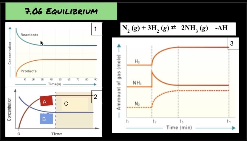 Concentration -
Concentration
7.06 EQUILIBRIUM
Reactants
Products
10 20
50
A
B
40 50
Time(s)
Time
с
70 80
1
2
Ammount of gas (mole)
N₂ (g) + 3H₂(g) 2NH₂ (g) -AH
H₂
NH₂
N₂
ts
Time (min)
3