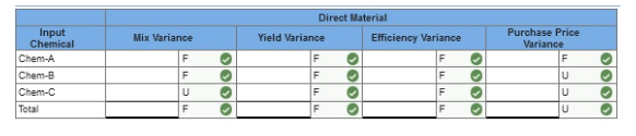 Input
Chemical
Chem-A
Chem-B
Chem-C
Total
Mix Variance
TCTT
F
U
F
3333
Direct Material
Yield Variance
F
F
Efficiency Variance
F
F
LLLLL
F
F
3333
Purchase Price
Variance
F
CCCT
U
U
U
oooo