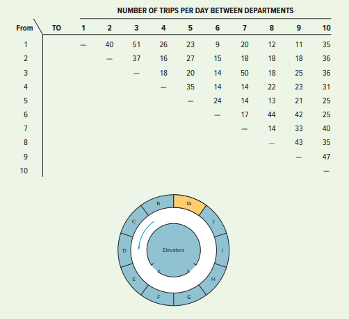 NUMBER OF TRIPS PER DAY BETWEEN DEPARTMENTS
From
то
3
4 5 6
10
40
51
26
23
20
12
11
35
37
16
27
15
18
18
18
36
3
18
20
14
50
18
25
36
4
35
14
14
22
23
31
5
24
14
13
21
25
17
44
42
25
14
33
40
43
35
47
10
в
1A
Elevators
