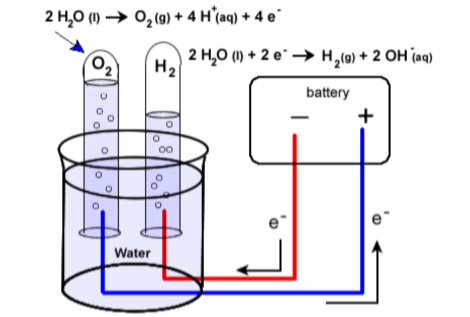 2 H,0 (1) → 0,(9) + 4 H´(aq) + 4 e°
2 H,0 (1) + 2 e¯ → H,(0) + 2 OH (aq)
H2
battery
00
e
Water
8
