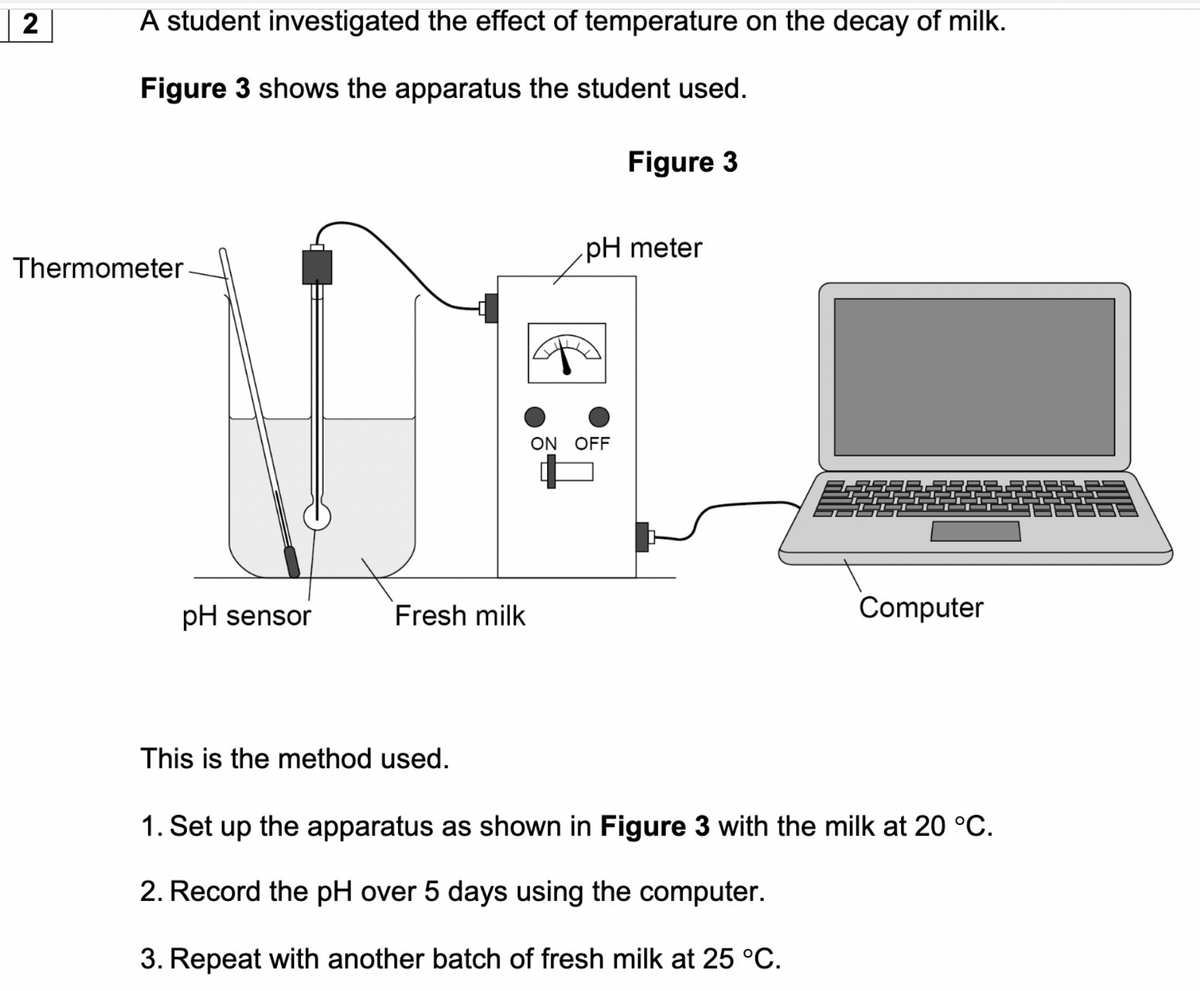 2
A student investigated the effect of temperature on the decay of milk.
Figure 3 shows the apparatus the student used.
Figure 3
pH meter
Thermometer
ON OFF
pH sensor
Fresh milk
Computer
This is the method used.
1. Set up the apparatus as shown in Figure 3 with the milk at 20 °C.
2. Record the pH over 5 days using the computer.
3. Repeat with another batch of fresh milk at 25 °C.
