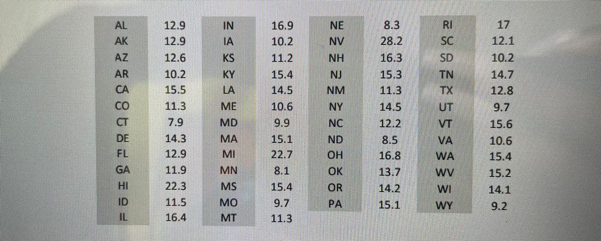 The image displays a table listing U.S. states along with corresponding numerical values next to each state abbreviation. These values appear to be some form of quantitative data. The list is organized into three vertical columns. Below is the transcription for each state and its respective value:

**First Column:**
- AL: 12.9
- AK: 12.9
- AZ: 12.6
- AR: 10.2
- CA: 15.5
- CO: 11.3
- CT: 7.9
- DE: 14.3
- FL: 12.9
- GA: 11.9
- HI: 22.3
- ID: 11.5
- IL: 16.4

**Second Column:**
- IN: 16.9
- IA: 10.2
- KS: 11.2
- KY: 15.4
- LA: 14.5
- ME: 10.6
- MD: 9.9
- MA: 15.1
- MI: 22.7
- MN: 8.1
- MS: 15.4
- MO: 9.7
- MT: 11.3

**Third Column:**
- NE: 8.3
- NV: 28.2
- NH: 16.3
- NJ: 15.3
- NM: 11.3
- NY: 14.5
- NC: 12.2
- ND: 8.5
- OH: 16.8
- OK: 13.7
- OR: 14.2
- PA: 15.1
- RI: 17
- SC: 12.1
- SD: 10.2
- TN: 14.7
- TX: 12.8
- UT: 9.7
- VT: 15.6
- VA: 10.6
- WA: 15.4
- WV: 15.2
- WI: 14.1
- WY: 9.2

The table does not include any graphs or diagrams. The numerical data may represent various metrics such as economic indicators, demographic statistics, percentages, or other quantitative measurements that are relevant