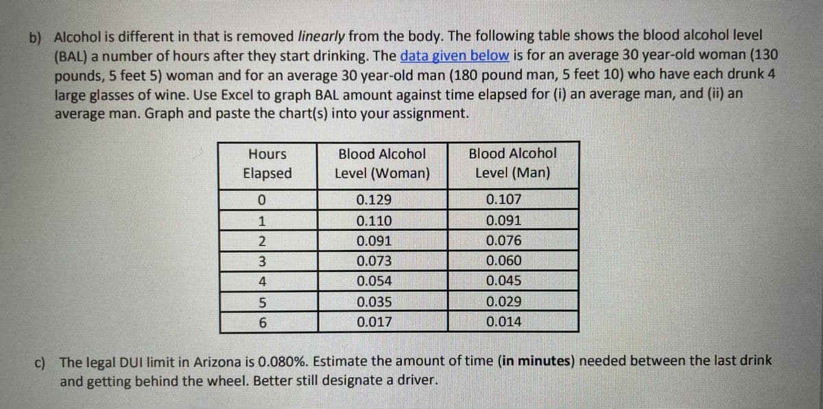 b) Alcohol is different in that is removed linearly from the body. The following table shows the blood alcohol level
(BAL) a number of hours after they start drinking. The data given below is for an average 30 year-old woman (130
pounds, 5 feet 5) woman and for an average 30 year-old man (180 pound man, 5 feet 10) who have each drunk 4
large glasses of wine. Use Excel to graph BAL amount against time elapsed for (i) an average man, and (ii) an
average man. Graph and paste the chart(s) into your assignment.
Blood Alcohol
Level (Woman)
Blood Alcohol
Hours
Elapsed
Level (Man)
0.129
0.107
1
0.110
0.091
0.076
0.060
2.
0.091
3.
0.073
4.
0.054
0.045
0.035
0.029
6.
0.017
0.014
c) The legal DUI limit in Arizona is 0.080%. Estimate the amount of time (in minutes) needed between the last drink
and getting behind the wheel. Better still designate a driver.
