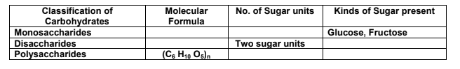 Classification of
Molecular
Formula
Kinds of Sugar present
No. of Sugar units
Carbohydrates
Monosaccharides
Glucose, Fructose
Disaccharides
Two sugar units
Polysaccharides
(C; H,, Os)n
