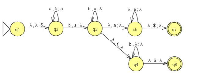 a, A; a
b,a; λ
À, a; À
S SS
A, a; A.
q2
q3
DOS
A, A $.
q1
b, a; λ.
bA; A
c5
b.A; A
94
λ $; λ.
q7
q6