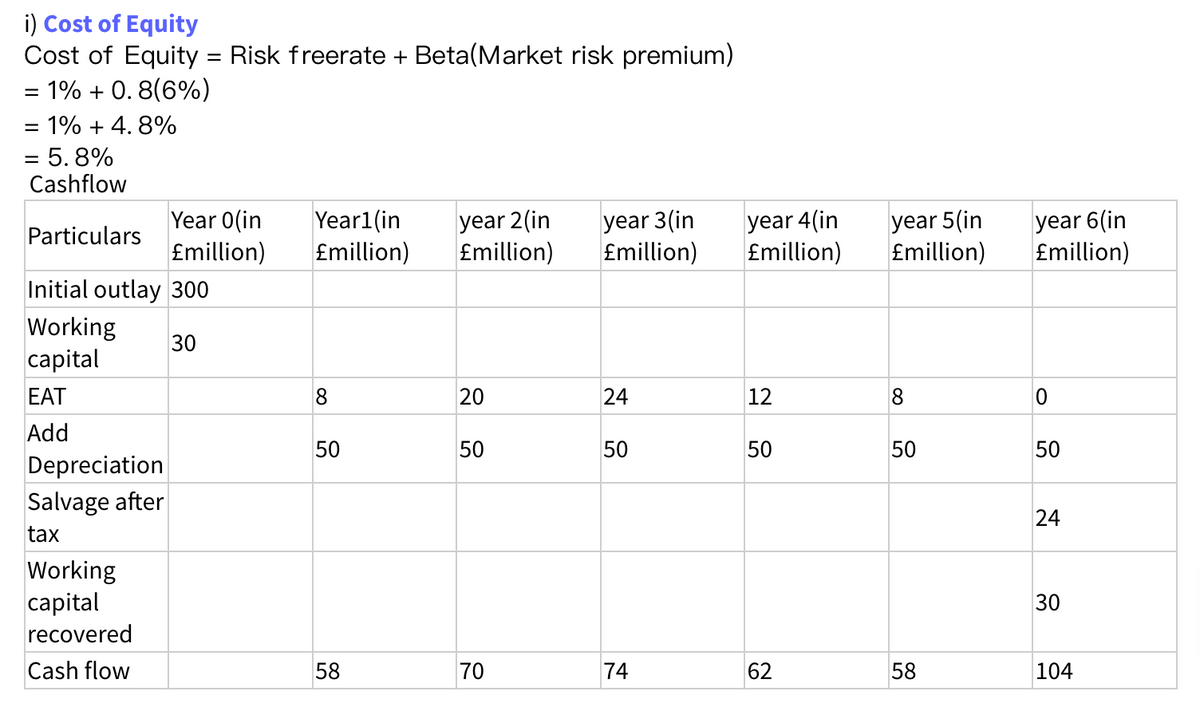 i) Cost of Equity
Cost of Equity
1% + 0.8(6%)
=
=
= 1% + 4.8%
5.8%
Cashflow
Particulars
Depreciation
Salvage after
tax
=
Initial outlay 300
Working
30
capital
EAT
Add
Working
capital
recovered
Cash flow
Risk freerate + Beta(Market risk premium)
Year O(in
£million)
Year1(in
£million)
8
50
58
year 2(in year 3(in
£million) £million)
20
50
70
24
50
74
year 4(in
£million)
12
50
62
year 5(in
£million)
8
50
58
year 6(in
£million)
0
50
24
30
104