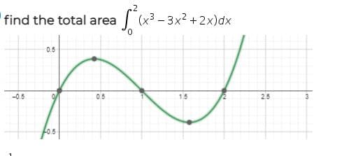 find the total area
(x3 - 3x2 +2x)dx
0.5
-0.5
0.5
1.5
2.5
0.5
