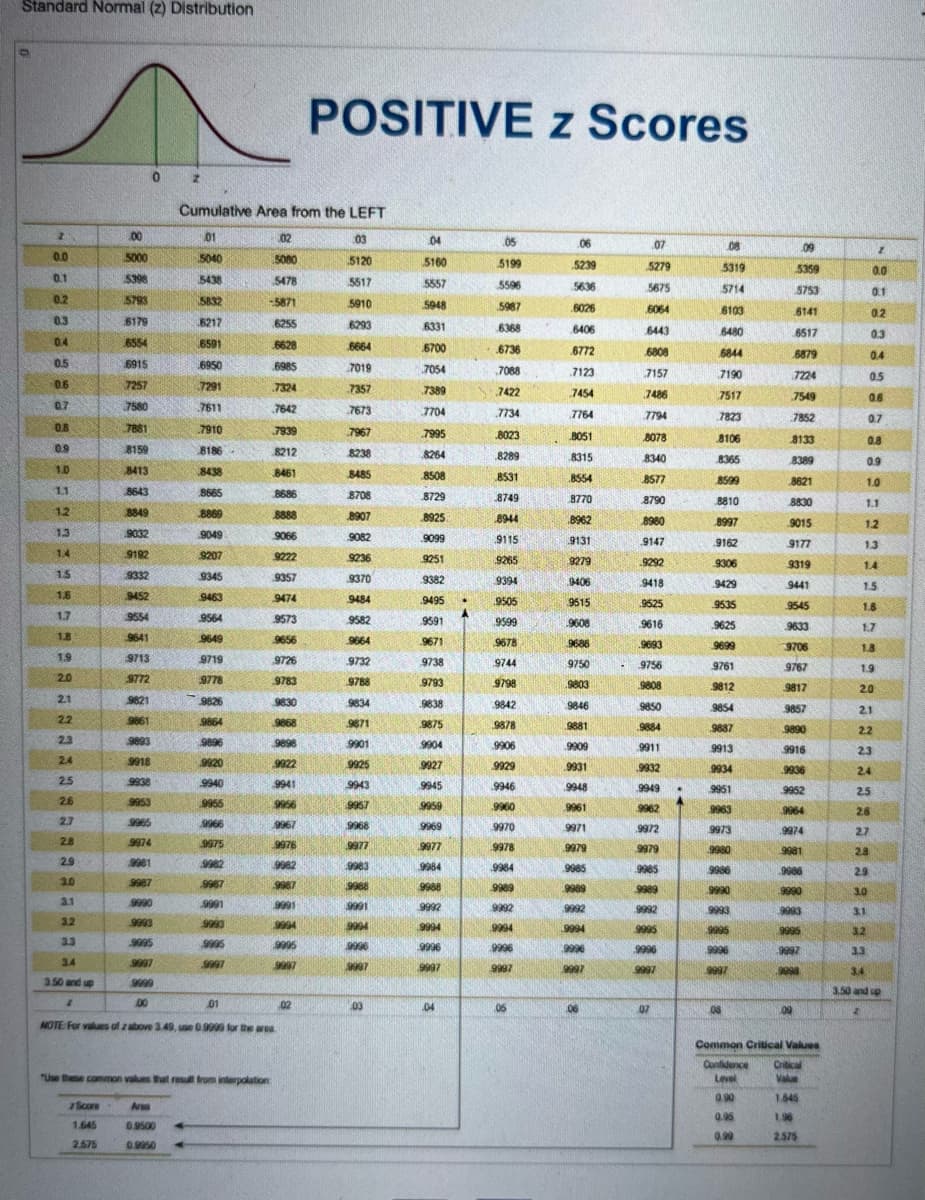 Standard Normal (z) Distribution
POSITIVE z Scores
Cumulative Area from the LEFT
00
01
02
03
04
.06
07
08
09
Z
0.0
5000
5040
5080
5120
5160
5199
5239
5279
5319
5359
0.0
0.1
5398
5438
5478
5517
5557
5596
5636
5675
5714
5753
0.1
0.2
5793
5832
-5871
5910
5948
5987
6026
6064
6103
6141
0.2
0.3
6179
6217
6255
6293
6331
6368
6406
6443
6480
6517
03
04
6554
6591
6628
6664
6700
.6736
6772
6808
6844
6879
0.4
0.5
6915
6950
6985
7019
7054
7088
.7123
7157
7190
7224
0.5
06
7257
7291
7324
7357
7389
7422
7454
7486
7517
7549
0.6
0.7
7580
7611
7642
7673
7704
.7734
7764
7794
7823
7852
0.7
0.8
7881
7910
7939
7967
7995
8023
8051
8078
8106
8133
0.8
0.9
8159
8186
8212
8238
8264
8289
8315
8340
8365
8389
0.9
1.0
8413
8438
8461
8485
8508
8531
8554
8577
8599
8621
1.0
1.1
8643
8665
8686
8708
8729
8749
8770
8790
8810
8830
1.1
12
8849
8869
8888
8907
8925
8944
8962
8960
8997
9015
1.2
1.3
9032
9049
9066
9082
9099
9115
9131
9147
9162
9177
1.3
14
9192
9207
9222
9236
9251
9265
9279
9292
9306
9319
1.4
15
9332
9345
9357
9370
9382
9394
0406
9418
9429
9441
1.5
1.6
9452
9463
9474
9484
9495
9505
9515
.9625
9535
9545
1.6
1.7
9554
9564
9573
9582
9591
9599
.9608
9616
9625
9633
1.7
1.8
9641
9649
9656
9664
.9671
9678
9686
.9693
9699
9706
1.8
1.9
9713
9719
9726
.9732
9738
9744
9750
9756
9761
9767
1.9
20
9772
9778
9783
9788
9793
9798
9803
.9808
9812
9817
2.0
21
9821
9826
9830
9834
9838
9842
9846
9850
9854
9857
21
22
9861
9864
9868
9871
.9875
9878
9881
9884
9887
9890
2.2
2.3
9893
9898
9901
9904
9906
9909
9911
9913
9916
2.3
24
9918
9920
9922
9925
9927
9929
9931
9932
9934
9936
2.4
2.5
9938
9940
9941
9943
9945
9946
9948
9949
9951
9952
2.5
2.6
9953
9955
9956
9957
9959
9960
.9961
9962
9963
9964
26
27
9965
9966
9968
9969
9970
9971
9972
9973
9974
2.7
2.8
9974
9975
9977
.9977
9978
9979
9979
9980
9981
2.8
2.9
9981
9982
9983
9984
9984
9985
9986
2.9
3.0
9987
9987
9988
9989
9989
3.0
3.1
9990
9991
9991
9992
9992
9992
3.1
32
9993
9993
9994
9994
9995
3.2
3.3
9995
9995
9995
9996
9996
.9996
9996
3.3
3.4
9997
9997
9997
9997
9997
9997
9997
9997
9997
9998
3.4
3.50 and up
9999
3.50 and up
2
DO
01
02
03
.04
06
07
08
09
NOTE: For values of z above 3.49, use 0.9999 for the area
"Use these common values that result from interpolation
Score
Area
1.645
0.9500
2.575
0.9950
Common Critical Values
Confidence
Critical
Level
Value
0.90
1.645
0.95
1.96
0.99
2.575