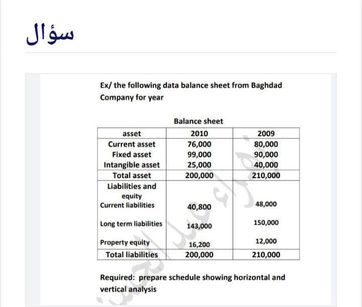 سؤال
Ex/ the following data balance sheet from Baghdad
Company for year
Balance sheet
asset
2009
2010
76,000
99,000
Current asset
80,000
Fixed asset
90,000
Intangible asset
Total asset
Liabilities and
25,000
200,000
40,000
210,000
equity
Current liabilities
48,000
40,800
Long term liabilities
143,000
150,000
Property equity
Total liabilities
12,000
16,200
200,000
210,000
Required: prepare schedule showing horizontal and
vertical analysis
