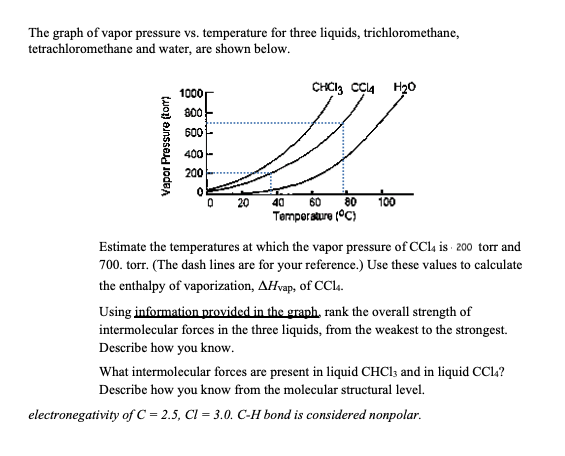 The graph of vapor pressure vs. temperature for three liquids, trichloromethane,
tetrachloromethane and water, are shown below.
1000
CHCI, CCa H20
B00
600
400-
200
20
40
60
80
100
Temporature (°C)
Estimate the temperatures at which the vapor pressure of CC14 is
700. torr. (The dash lines are for your reference.) Use these values to calculate
the enthalpy of vaporization, AHvap, of CCl4.
Using information provided in the graph, rank the overall strength of
intermolecular forces in the three liquids, from the weakest to the strongest.
Describe how you know.
What intermolecular forces are present in liquid CHCI; and in liquid CCl,?
Describe how you know from the molecular structural level.
torr and
electronegativity ofC = 2.5, CI = 3.0. C-H bond is considered nonpolar.
Vapor Pressure (tom)
