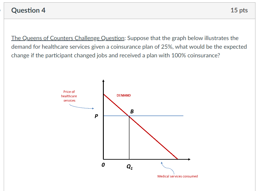 Question 4
15 pts
The Queens of Counters Challenge Question: Suppose that the graph below illustrates the
demand for healthcare services given a coinsurance plan of 25%, what would be the expected
change if the participant changed jobs and received a plan with 100% coinsurance?
Price of
healthcare
services
DEMAND
B
P
0
Q1
Medical services consumed