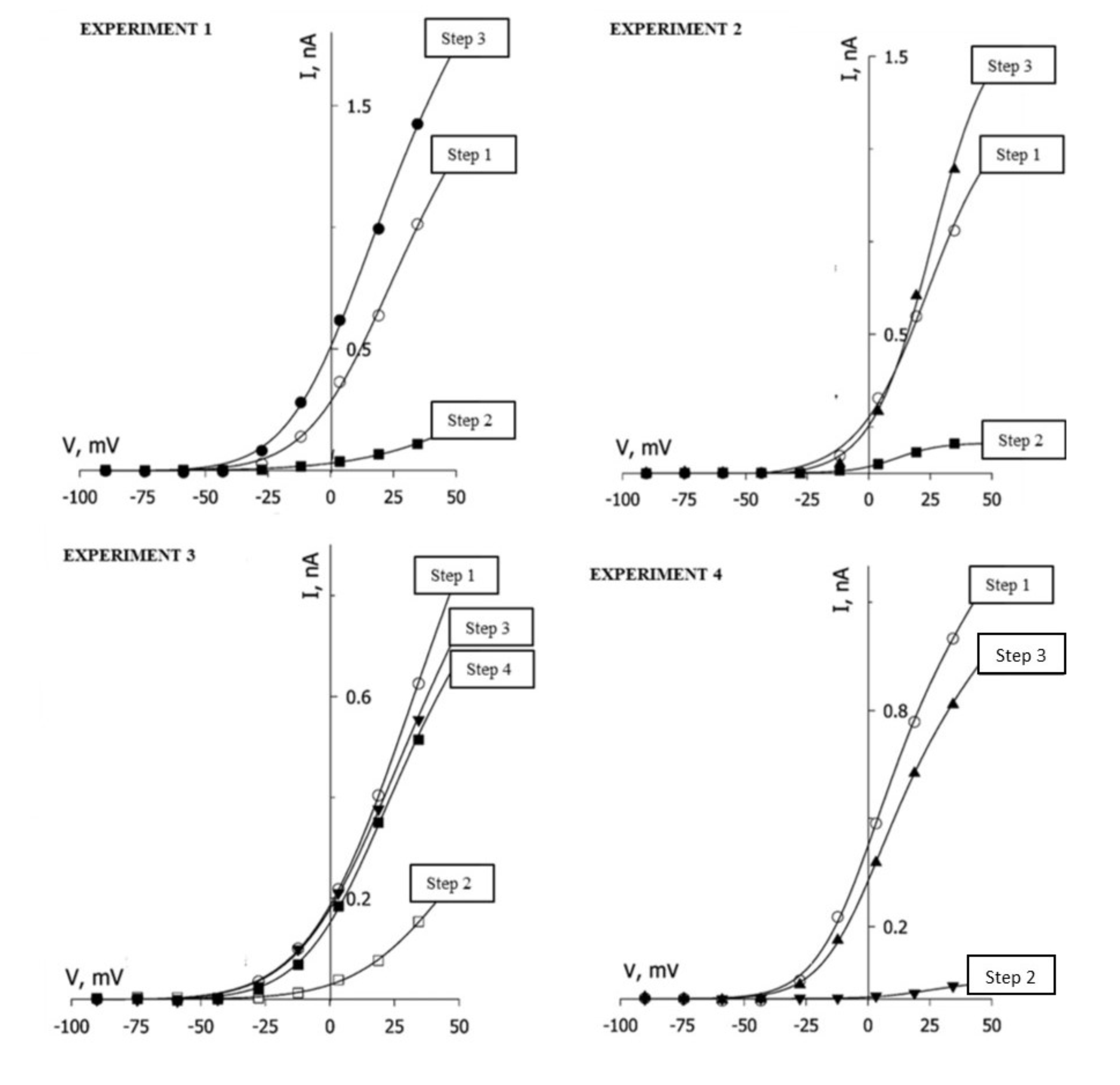 EXPERIMENT 1
EXPERIMENT 2
Step 3
1.5
Step 3
1.5
Step 1
Step 1
0.5
0,5
Step 2
V, mV
V, mV
Step 2
-100
-75
-50
-25 0 25
50
-100
-75
-25 0 25
-50
50
EXPERIMENT 3
Step 1
EXPERIMENT 4
Step 1
Step 3
Step 3
Step 4
0.6
0.8
Step 2
76.2
0.2
V, mV
v, mv
Step 2
-100
-75
-50
-25 0
25
50
-100
-75
-50
-25 0
25
50
I, nA
I, nA
I, nA
I, nA
